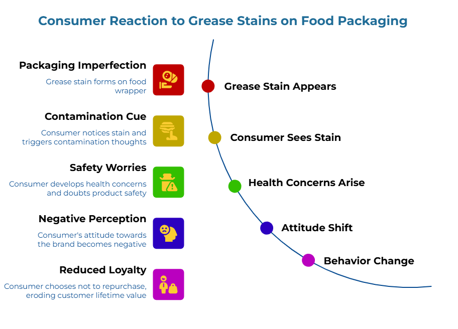 “Consumer Reaction to Grease Stains on Food Packaging.” Timeline shows stages: grease stain appears on wrapper, consumer notices and thinks of contamination, develops health concerns, forms negative view of brand, then decides not to repurchase, reducing lifetime value.