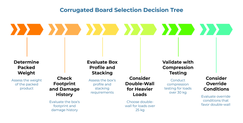 “Corrugated Board Selection Decision Tree” showing a left-to-right arrow sequence of steps: assess packed product weight; evaluate box footprint and damage history; assess box profile and stacking requirements; choose double-wall for loads over 25 kg; run compression tests over 30 kg; review override conditions favoring double-wall.