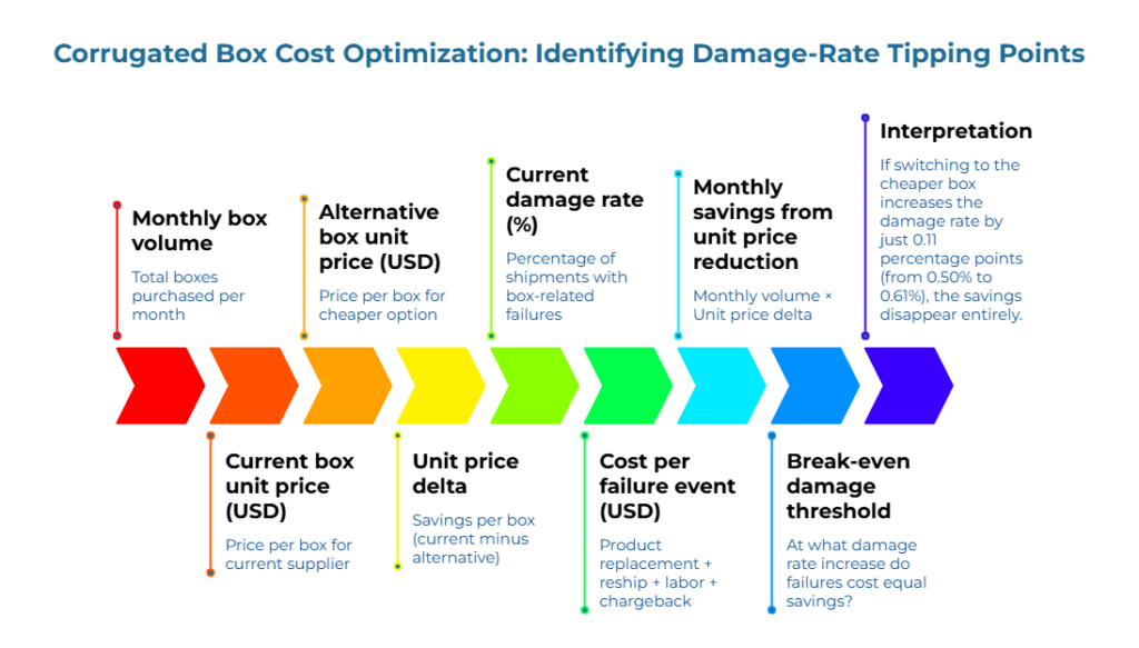 “Corrugated Box Cost Optimization: Identifying Damage-Rate Tipping Points.” A chevron timeline lists inputs: boxes/month, current vs cheaper price/box, savings/box, failure rate, cost per failure (replacement, reship, labor, chargebacks), monthly volume × unit delta, and the break-even damage-rate increase where savings vanish (example: +0.11%).