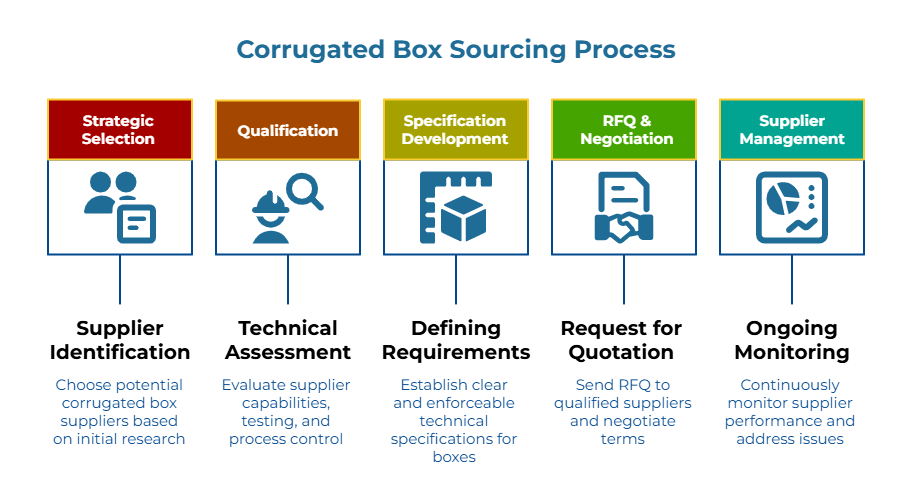 “Corrugated Box Sourcing Process.” Five labeled stages with icons: Strategic Selection—choose potential suppliers; Qualification—assess capabilities, testing, process control; Specification Development—define enforceable box specs; RFQ & Negotiation—send RFQs and agree terms; Supplier Management—monitor performance.