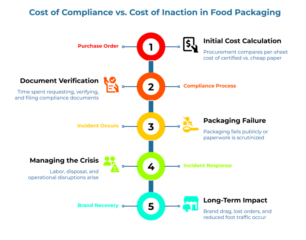 “Cost of Compliance vs. Cost of Inaction in Food Packaging.” Five-step vertical timeline: initial cost calculation at purchase order, document verification, packaging failure incident, crisis management response, and long-term brand and revenue impact.