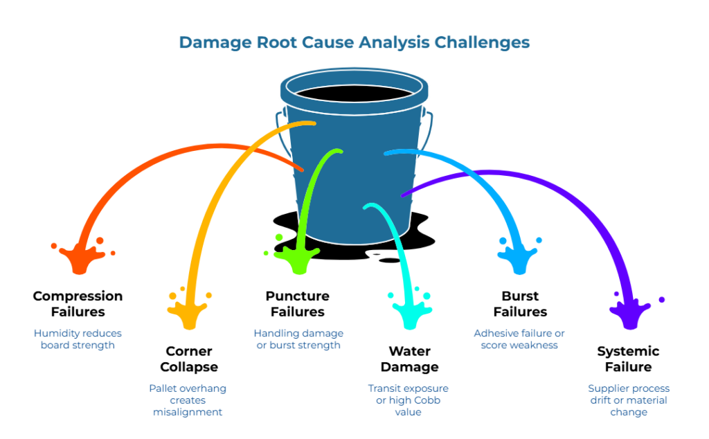 “Damage Root Cause Analysis Challenges.” Center: a leaking bucket. Six colored splash arcs show root causes—humidity weakens board, pallet overhang misaligns, handling damage/burst strength issues, transit moisture or high Cobb, adhesive or score weakness, and supplier process drift.