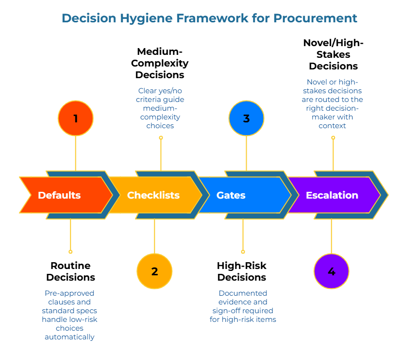 “Decision Hygiene Framework for Procurement.” Horizontal chevrons with numbers 1–4: 1 Defaults—pre-approved clauses and standard specs handle low-risk choices; 2 Checklists—yes/no criteria guide medium complexity; 3 Gates—evidence and sign-off for high-risk items; 4 Escalation—novel or high-stakes go to the right owner.