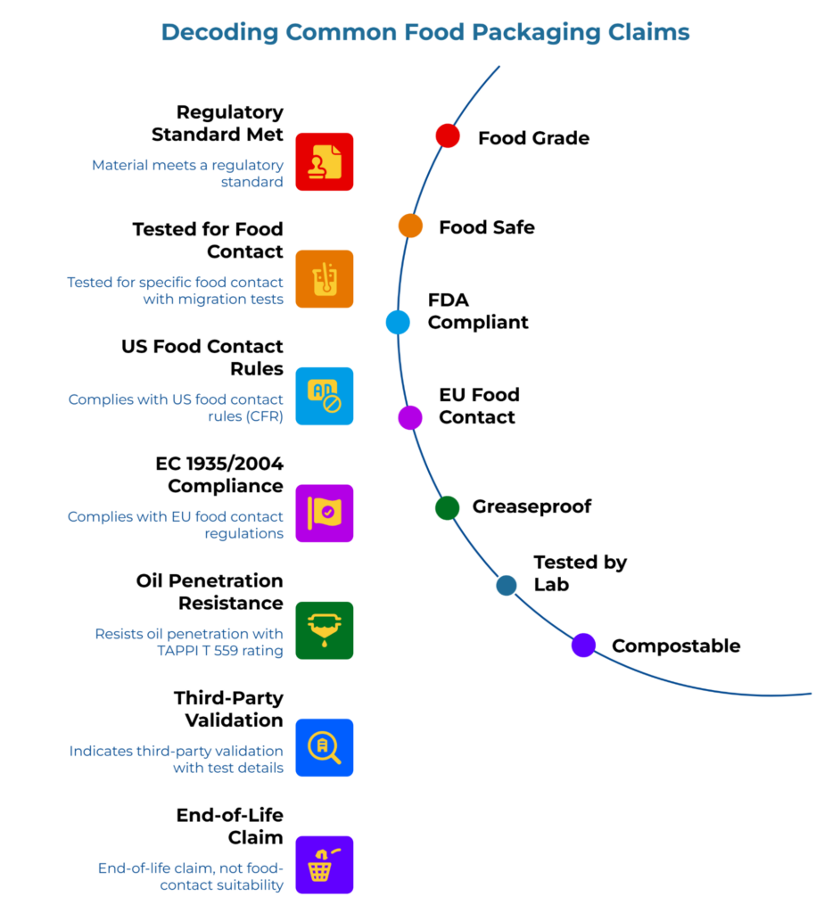 “Decoding Common Food Packaging Claims.” Left column explains terms: regulatory standard met, tested for food contact, US and EU rules, oil penetration resistance, third-party validation, end-of-life claim. Right curve links these to labels like Food Grade, Food Safe, Greaseproof, Compostable.