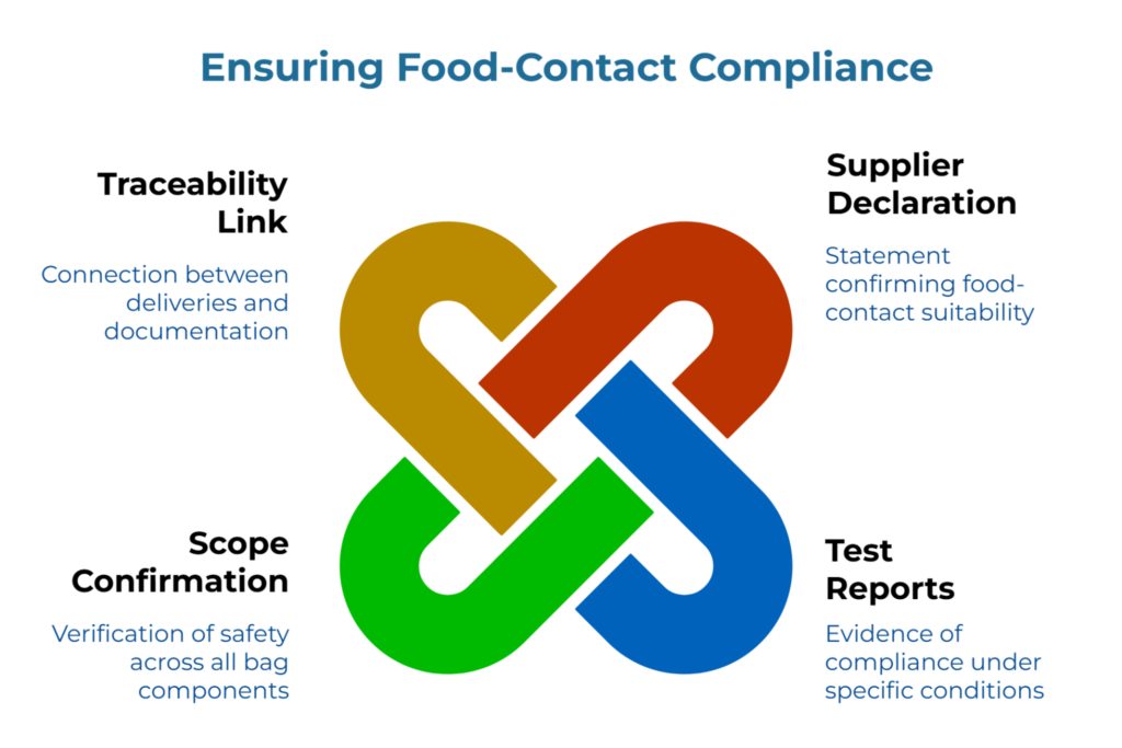 “Ensuring Food-Contact Compliance” showing four interlocking colored links representing requirements: Traceability Link connecting deliveries to documentation, Supplier Declaration of food-contact suitability, Scope Confirmation for all components, and Test Reports as evidence.
