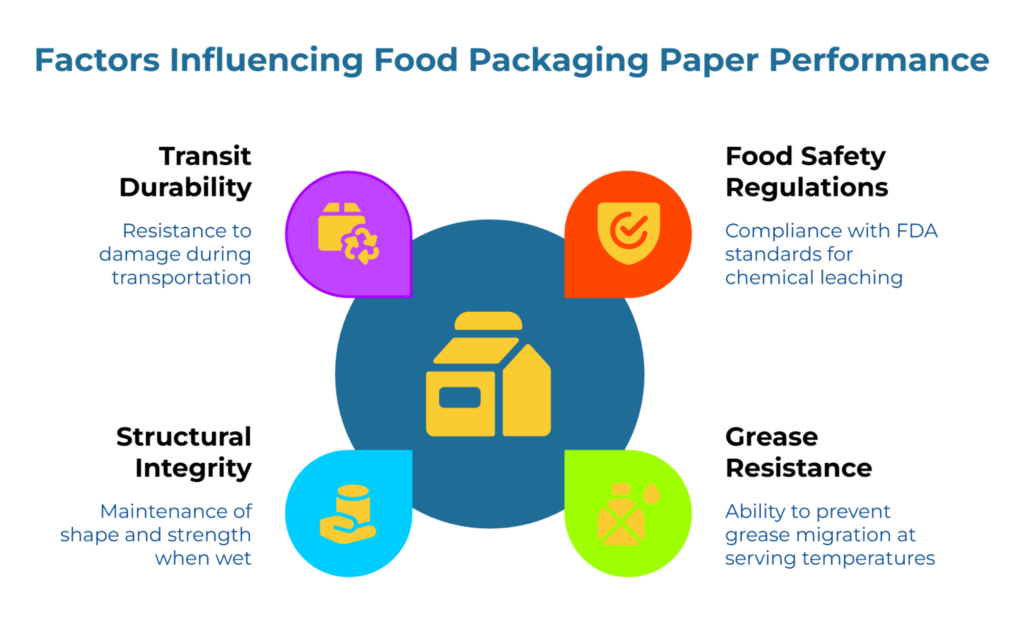 “Factors Influencing Food Packaging Paper Performance.” Center: yellow takeout box icon in a blue circle. Surrounding callouts: Transit Durability, Food Safety Regulations, Structural Integrity, and Grease Resistance—notes on transit damage, FDA leaching limits, wet strength, and oil migration.