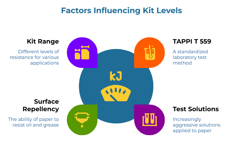 “Factors Influencing Kit Levels.” Center shows a gauge labeled “kJ.” Four surrounding icons explain drivers: different resistance levels for various applications, a standardized lab test method, paper’s ability to resist oil and grease, and increasingly aggressive test solutions.