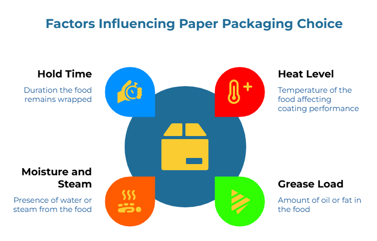 “Factors Influencing Paper Packaging Choice.” Center shows a takeout box icon surrounded by four factors: duration food stays wrapped, food temperature affecting coating, presence of water or steam, and amount of oil or fat in the food.