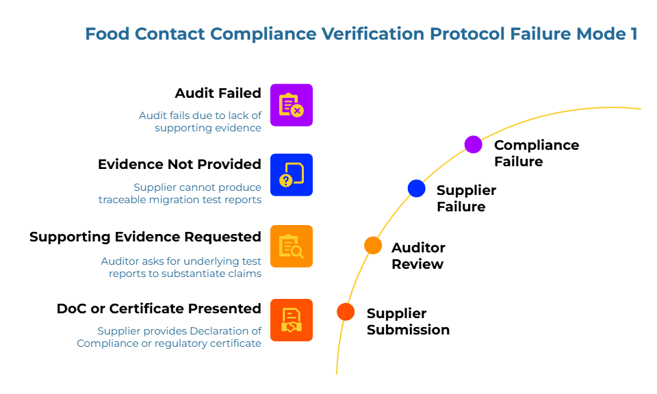 “Food Contact Compliance Verification Protocol Failure Mode 1” showing a 4-step drift curve: supplier provides a Declaration of Compliance/certificate; auditor requests underlying test reports; supplier can’t produce traceable migration reports; audit fails due to lack of supporting evidence.