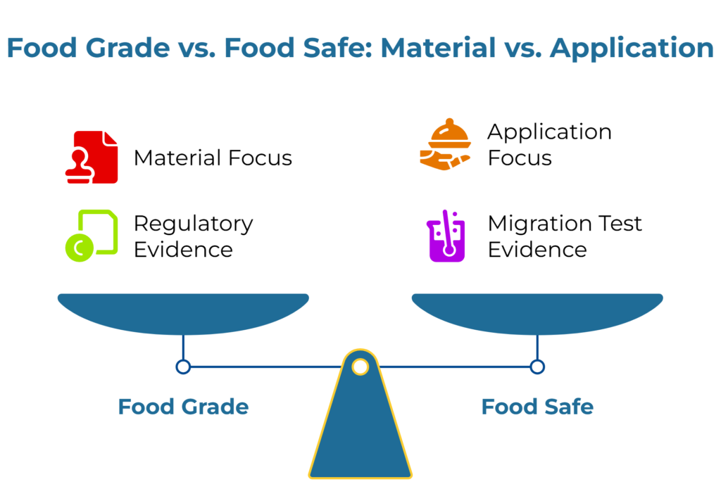 “Food Grade vs. Food Safe: Material vs. Application.” A balance scale compares concepts: Food Grade emphasizes material focus and regulatory evidence, while Food Safe emphasizes application focus and migration test evidence demonstrating safety in actual use.