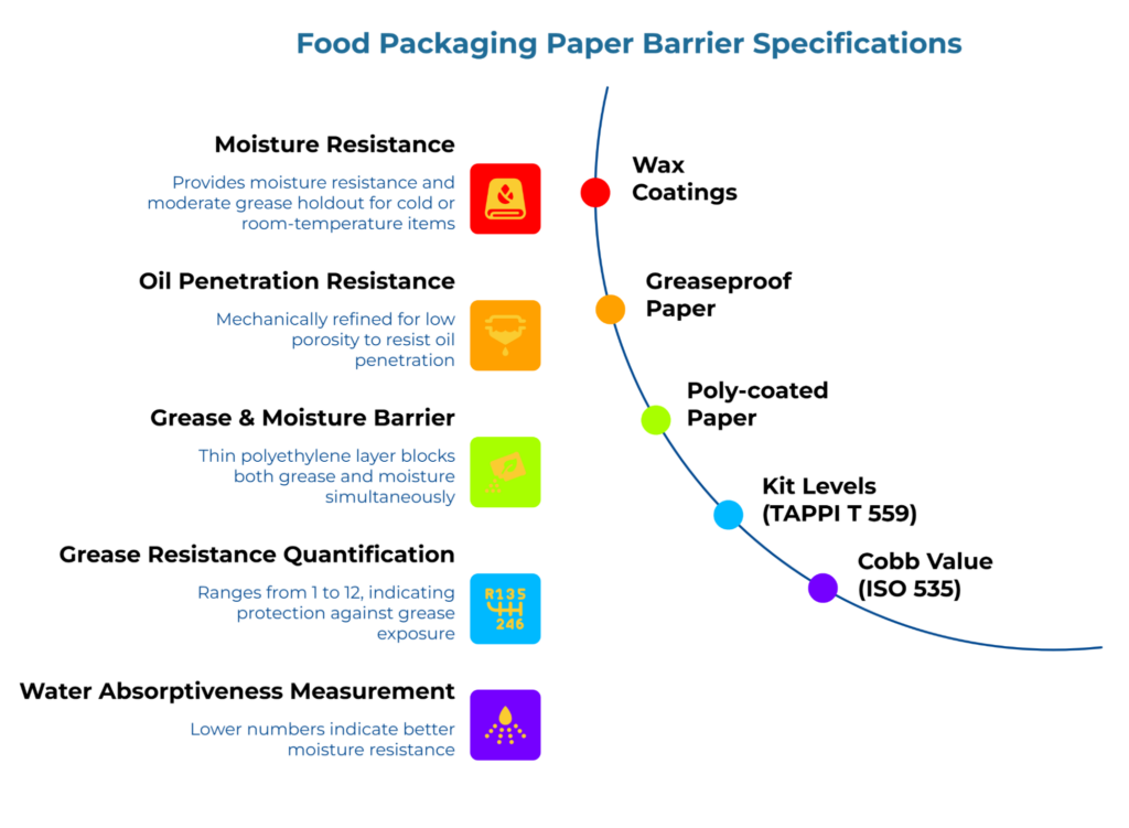 “Food Packaging Paper Barrier Specifications.” Left side defines five properties: moisture resistance, oil penetration resistance, grease & moisture barrier, grease resistance scale, and water absorptiveness. Right curve links them to wax coatings, greaseproof paper, poly-coated paper, Kit levels and Cobb value.