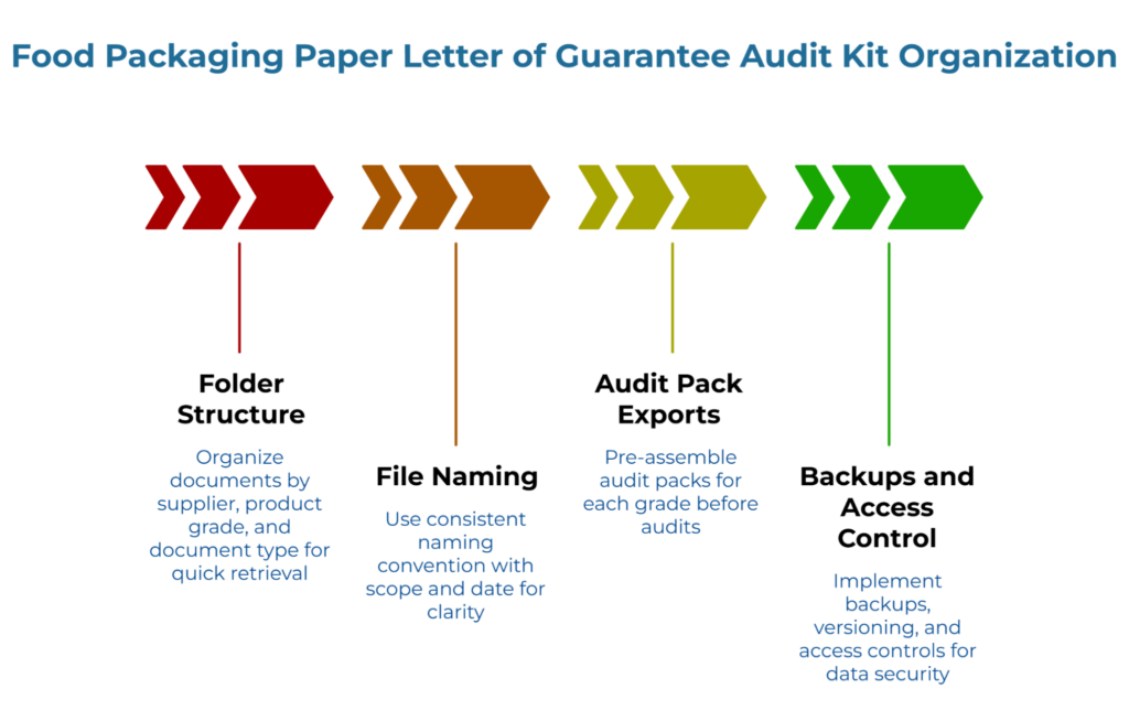 “Food Packaging Paper Letter of Guarantee Audit Kit Organization.” A horizontal arrow timeline shows four elements: Folder Structure (organize by supplier, grade, type), File Naming (consistent scope/date), Audit Pack Exports (pre-assembled packs), and Backups and Access Control.