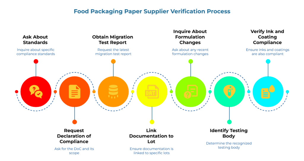 “Food Packaging Paper Supplier Verification Process” showing steps: inquire about applicable compliance standards; request the Declaration of Compliance (DoC) and confirm its scope; obtain the latest migration test report; ensure documentation is linked to specific lots; ask about recent formulation changes; verify the recognized testing body; confirm inks and coatings are also compliant.