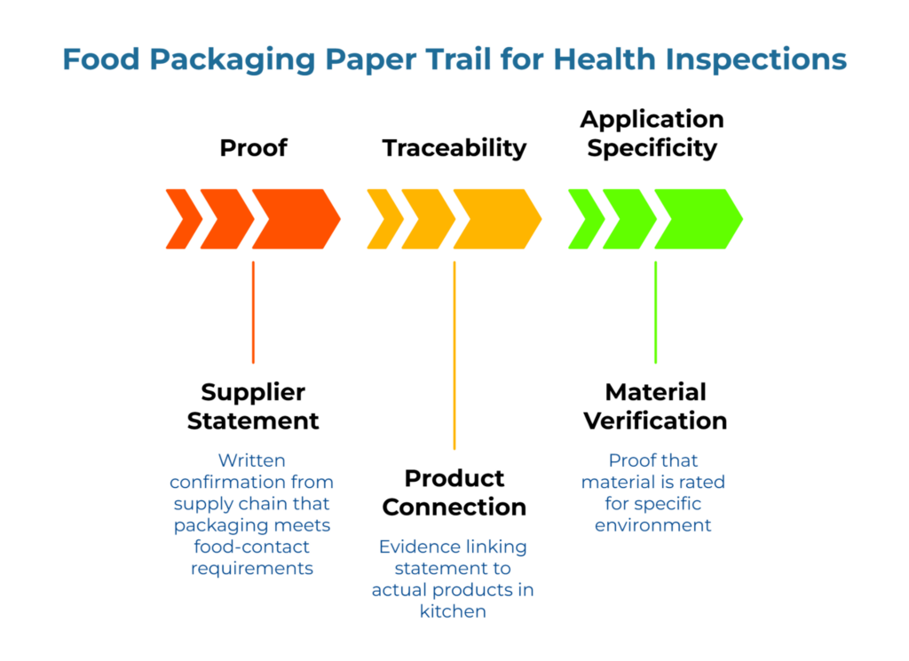 “Food Packaging Paper Trail for Health Inspections.” Arrows map requirement to evidence: Proof → Supplier Statement (confirmation food-contact compliance); Traceability → Product Connection (linking to products); Application Specificity → Material Verification (proof material fits use).