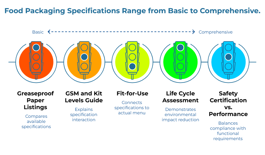 “Food Packaging Specifications Range from Basic to Comprehensive.” Five traffic-light icons show maturity stages: compare available specs; explain how specs interact; connect specs to actual menu; demonstrate environmental impact reduction; balance compliance with functional needs.
