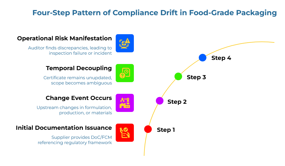 “Four-Step Pattern of Compliance Drift in Food-Grade Packaging” showing a curved progression with four labeled stages: supplier provides DoC/FCM referencing a regulatory framework; upstream changes in formulation/production/materials; certificate stays unupdated and scope becomes ambiguous; auditor finds discrepancies causing a failure/incident.