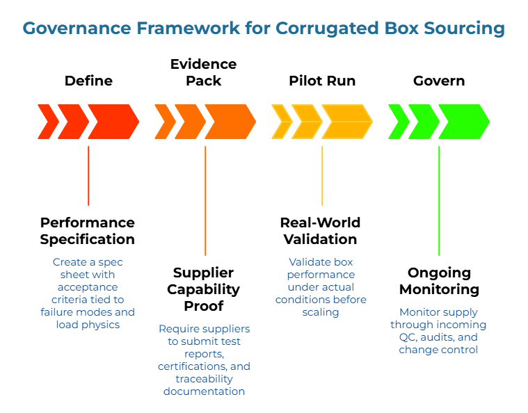 Governance Framework for Corrugated Box Sourcing. Stages: 1) Create spec sheet with criteria tied to failure modes and loads; 2) Require supplier test reports, certifications, traceability; 3) Validate performance in real use before scale; 4) Monitor with QC, audits, and change control.