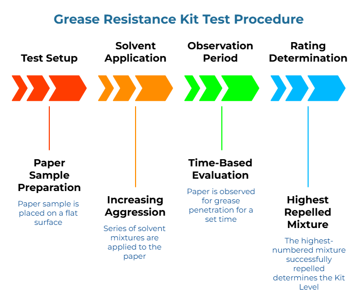 “Grease Resistance Kit Test Procedure” showing a four-step arrow timeline: place paper sample on a flat surface, apply a series of solvent mixtures, observe sheet for grease penetration, then record the highest-numbered mixture that resists grease as the Kit Level.