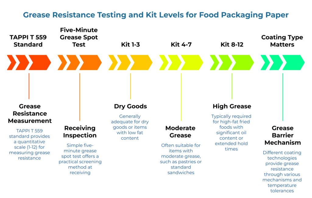 “Grease Resistance Testing and Kit Levels for Food Packaging Paper.” Shows TAPPI T 559 quantitative scale (1–12), a five-minute grease spot receiving test, Kit 1–3 for dry/low-fat goods, Kit 4–7 for moderate grease, Kit 8–12 for high-fat or long hold, and that coating type drives barrier mechanism.