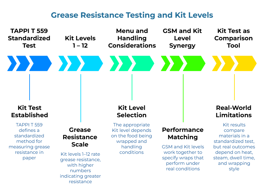 “Grease Resistance Testing and Kit Levels.” Arrows summarize: TAPPI T 559 standardizes grease-resistance testing; Kit levels 1–12 rate resistance (higher = greater); choice depends on food and handling; GSM + Kit together specify wraps; lab results vary with heat, steam, dwell time, and wrap style.