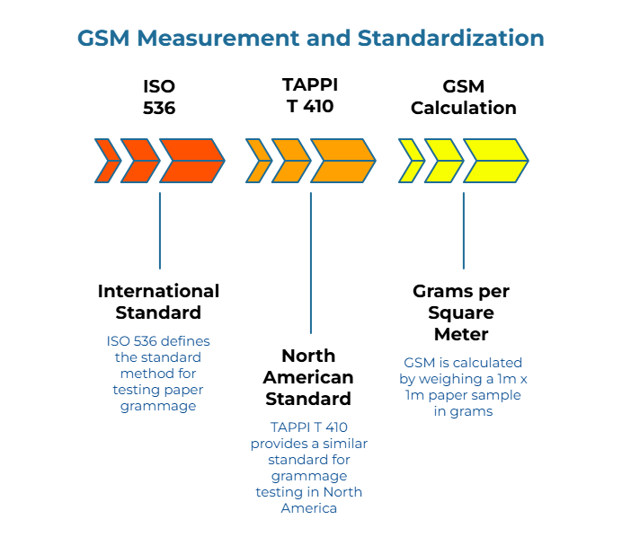 “GSM Measurement and Standardization” explains how paper grammage is defined and tested. Three arrow bands label key points: ISO 536 sets the standard method; TAPPI T 410 provides a similar North American method; GSM equals the weight in grams of a 1 m by 1 m paper sample (g/m²).