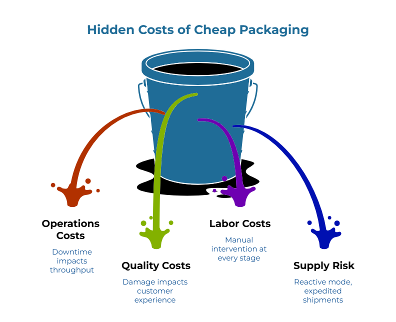 “Hidden Costs of Cheap Packaging.” A large blue bucket leaks four colored arcs, symbolizing value lost. From left to right: downtime reduces throughput; product damage hurts customer experience; manual intervention at every stage; reactive mode with costly expedited shipments.