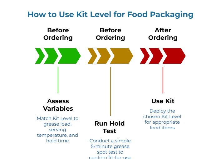 “How to Use Kit Level for Food Packaging.” Three colored arrow bands show steps: 1) Match Kit Level to grease load, serving temperature, and hold time. 2) Conduct a simple 5-minute grease spot test to confirm fit-for-use. 3) Deploy the chosen Kit Level for suitable menu items.