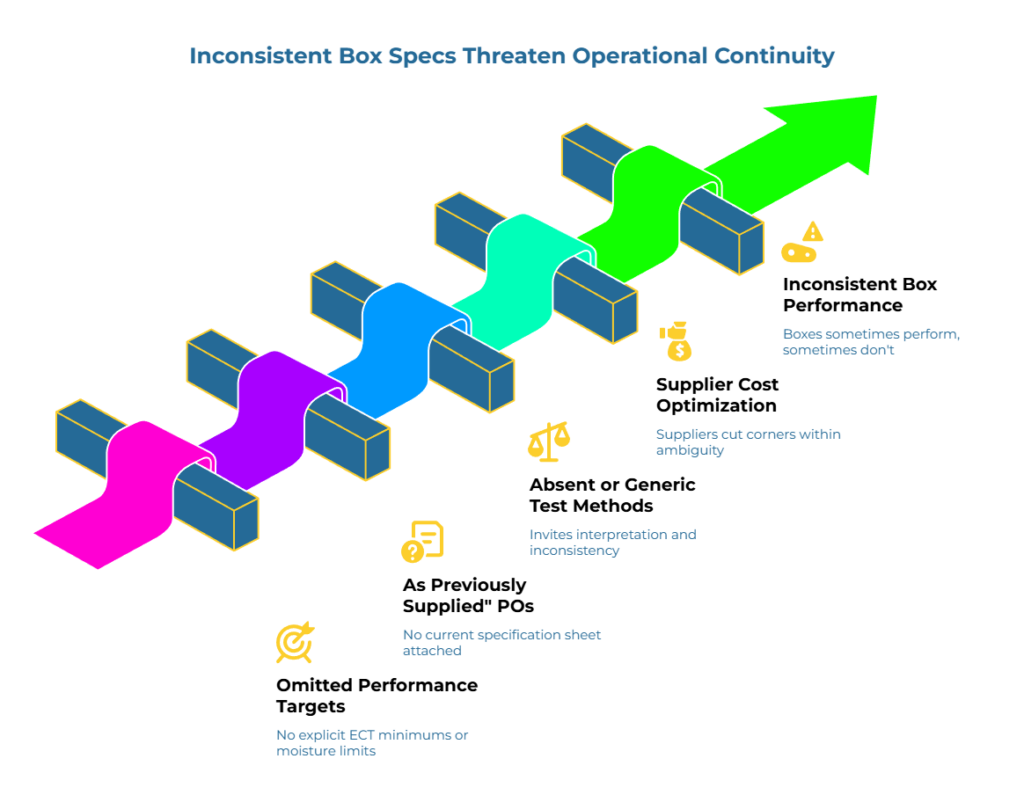 “Inconsistent Box Specs Threaten Operational Continuity.” A ribbon moves through blue blocks from magenta→purple→cyan→green, ending in an arrow. Notes: no explicit ECT/moisture limits; no current spec sheet; ambiguity invites inconsistency; suppliers cut corners; box performance is inconsistent.