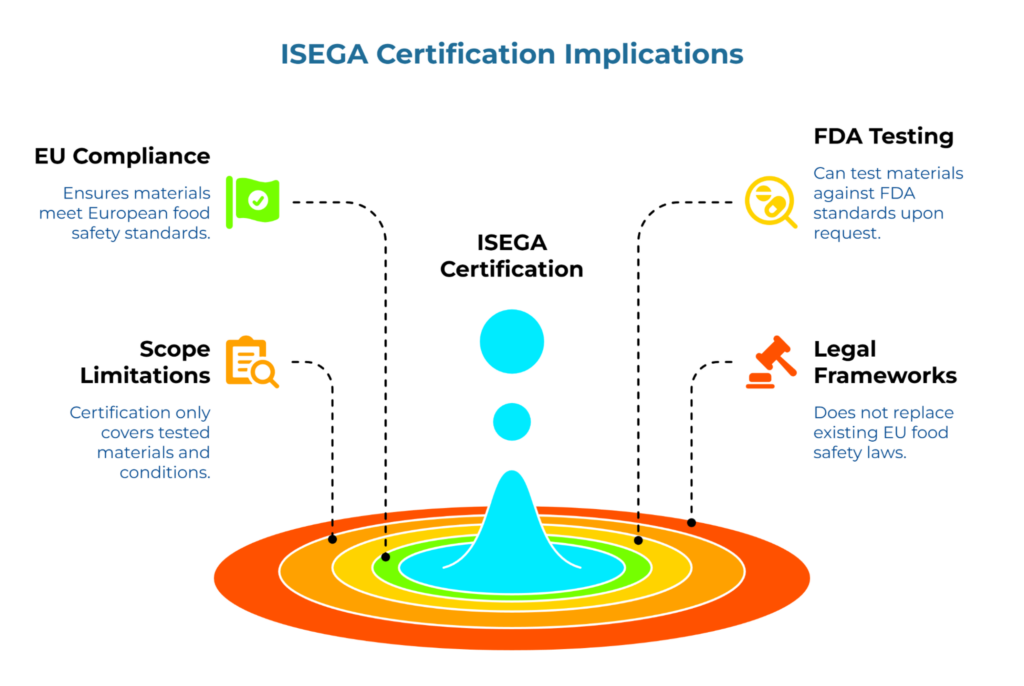 “ISEGA Certification Implications” showing an ISEGA Certification splash in the center. Four callouts note: EU compliance (European food-safety standards), FDA testing on request, scope limits (only tested materials/conditions), and legal frameworks (not a substitute for EU laws).