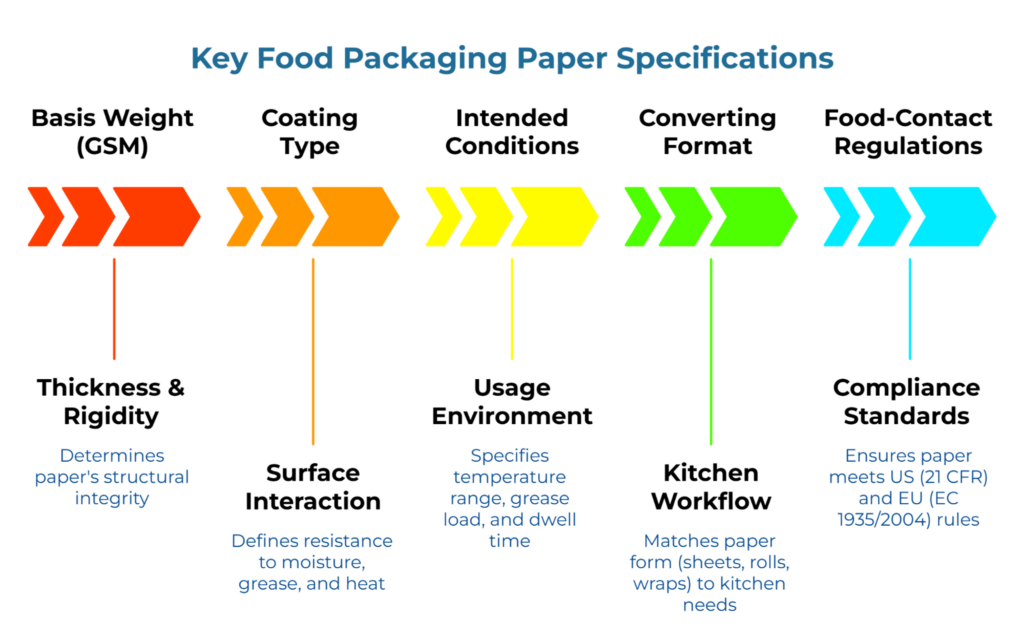 “Key Food Packaging Paper Specifications.” Five pillars: Basis Weight (GSM)—sets thickness/rigidity; Coating Type—resistance to moisture/grease/heat; Intended Conditions—temperature, grease load, dwell time; Converting Format—sheets/rolls/wraps; Food-Contact Regulations—US/EU compliance.