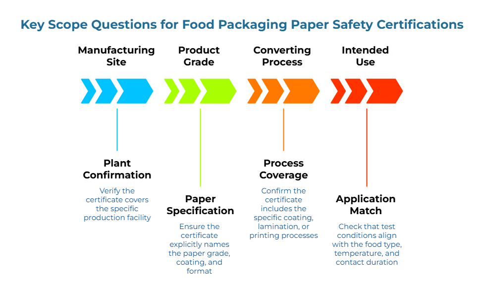 “Key Scope Questions for Food Packaging Paper Safety Certifications” with four colored chevrons. It highlights checks to: confirm the certificate covers the specific production facility; names the paper grade/coating/format; includes coating/lamination/printing processes; and matches test conditions to food type, temperature, and contact time.