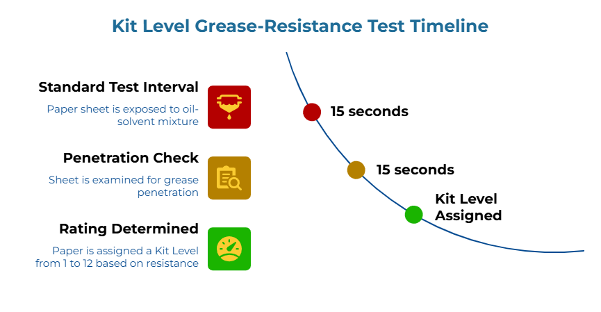 “Kit Level Grease-Resistance Test Timeline.” Three steps: paper sheet is exposed to an oil–solvent mixture, the sheet is examined for grease penetration, and the paper is then assigned a Kit Level from 1 to 12 based on how much grease it resists.