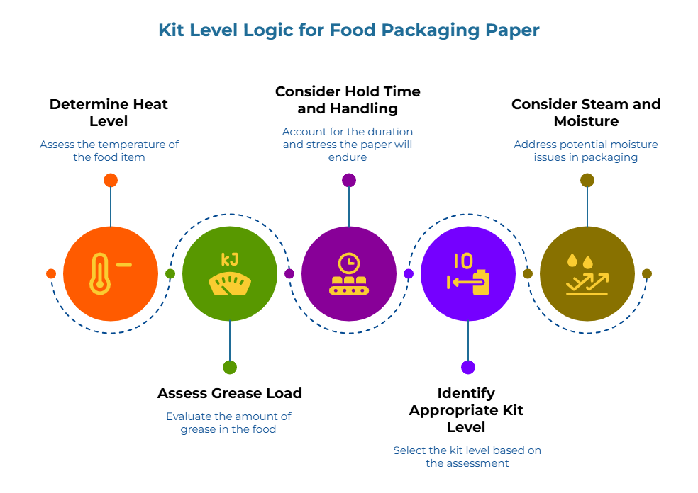 “Kit Level Logic for Food Packaging Paper.” Five circular icons outline steps: assess food temperature, evaluate grease amount, account for duration and stress on paper, select kit level from this assessment, and address potential moisture issues in packaging.