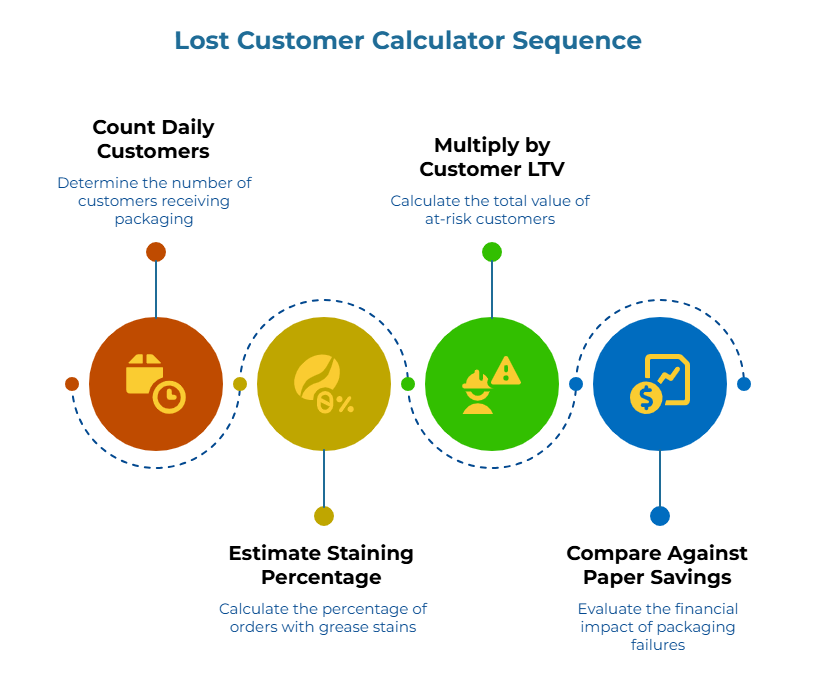 “Lost Customer Calculator Sequence.” Four circular steps: count customers receiving packaging; calculate percentage of orders with grease stains; estimate total value of at-risk customers; evaluate financial impact of these packaging failures.