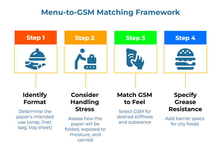 “Menu-to-GSM Matching Framework” with four colored panels and icons. Step 1: determine intended use—wrap, liner, bag, or tray sheet. Step 2: assess folding, moisture exposure, and carrying. Step 3: select GSM for stiffness. Step 4: add barrier specs for oily foods.