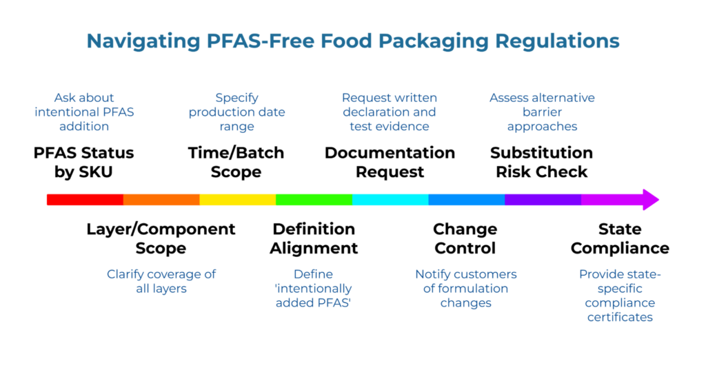 “Navigating PFAS-Free Food Packaging Regulations” showing a horizontal color arrow with eight steps: PFAS status by SKU, layer/component scope, time/batch scope, definition alignment, documentation request, change control, substitution risk check, and state compliance.