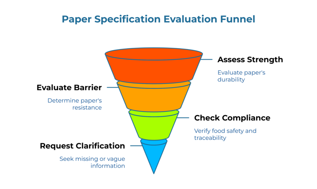 “Paper Specification Evaluation Funnel” showing a four-tier funnel. Top: Assess Strength (evaluate durability). Next: Evaluate Barrier (determine resistance). Next: Check Compliance (verify food safety and traceability). Bottom: Request Clarification (seek missing or vague info).