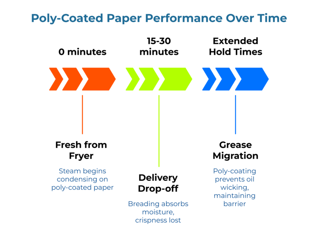 “Poly-Coated Paper Performance Over Time.” Three stages: 0 minutes—Fresh from fryer: steam condenses on poly-coated paper; 15–30 minutes—Delivery drop-off: breading absorbs moisture, crispness fades; Extended hold times—Grease migration: poly-coating blocks oil wicking, maintains barrier.