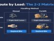 2×2 decision matrix routing discrete vs loose loads to Triple-Wall cartons or Gaylord bins.