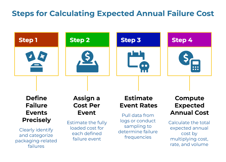 “Steps for Calculating Expected Annual Failure Cost.” Four labeled panels: Step 1—identify and categorize packaging-related failures; Step 2—estimate fully loaded cost per event; Step 3—use logs or sampling to find failure rates; Step 4—multiply cost × rate × volume for annual total.