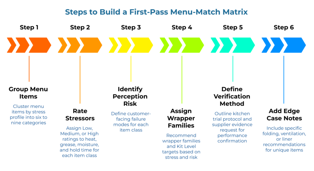 “Steps to Build a First-Pass Menu-Match Matrix.” Six arrow steps: 1) Group menu items into stress-based categories, 2) Rate heat, grease, moisture, and hold-time stressors, 3) Identify customer perception risk, 4) Assign wrapper families and Kit targets, 5) Define verification method, 6) Add edge case notes.