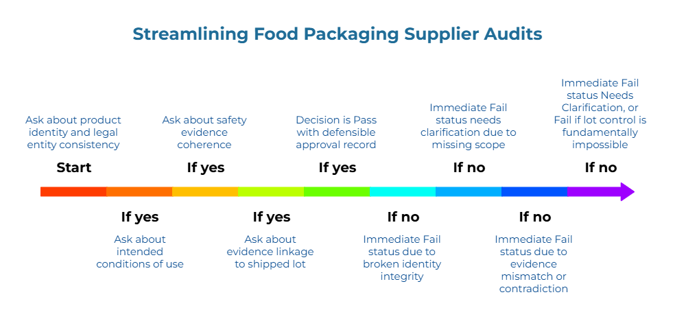 “Streamlining Food Packaging Supplier Audits” showing audit checkpoints: confirm product identity/legal entity, intended conditions of use, safety evidence coherence, and evidence linked to shipped lot. Outcomes range from pass with deferrable approval to immediate fail for missing scope, broken identity, or evidence mismatch/contradiction.