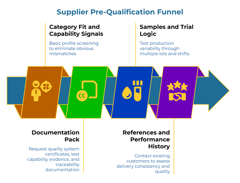 “Supplier Pre-Qualification Funnel.” A right-pointing chevron flow shows stages: basic profile screening; request quality-system certificates, test capability evidence, and traceability documentation; verify conformance; test production variability across lots/shifts; contact customers on delivery consistency and quality.