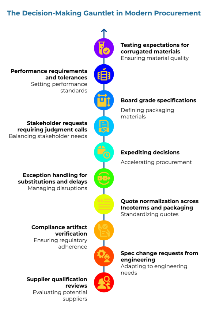 “The Decision-Making Gauntlet in Modern Procurement.” A single vertical path of ten colored circular icons (purple to red) shows escalating reviews: testing, checklists, packaging/logistics, spec review, lead time, due diligence, documentation, approval, operational readiness, and leadership oversight.