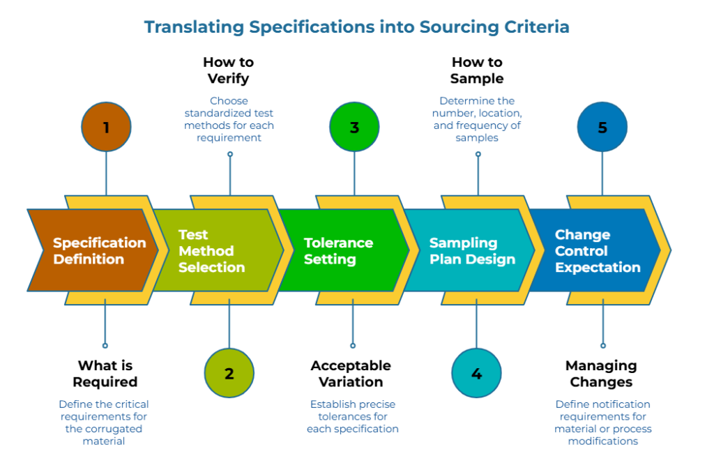 “Translating Specifications into Sourcing Criteria.” Five chevrons show: 1 Specification Definition; 2 Test Method Selection; 3 Tolerance Setting; 4 Sampling Plan Design; 5 Change Control Expectation. Captions: define corrugated needs; pick standard tests; set tolerances; set sample plan; require change-control notices.