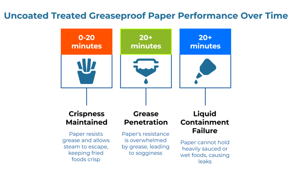 “Uncoated Treated Greaseproof Paper Performance Over Time.” Three panels with icons (fries, dripping sandwich, squeeze bottle). 0–20 min—crispness maintained as paper resists grease and vents steam; 20+ min—grease penetration causes sogginess; 20+ min—liquid leaks.