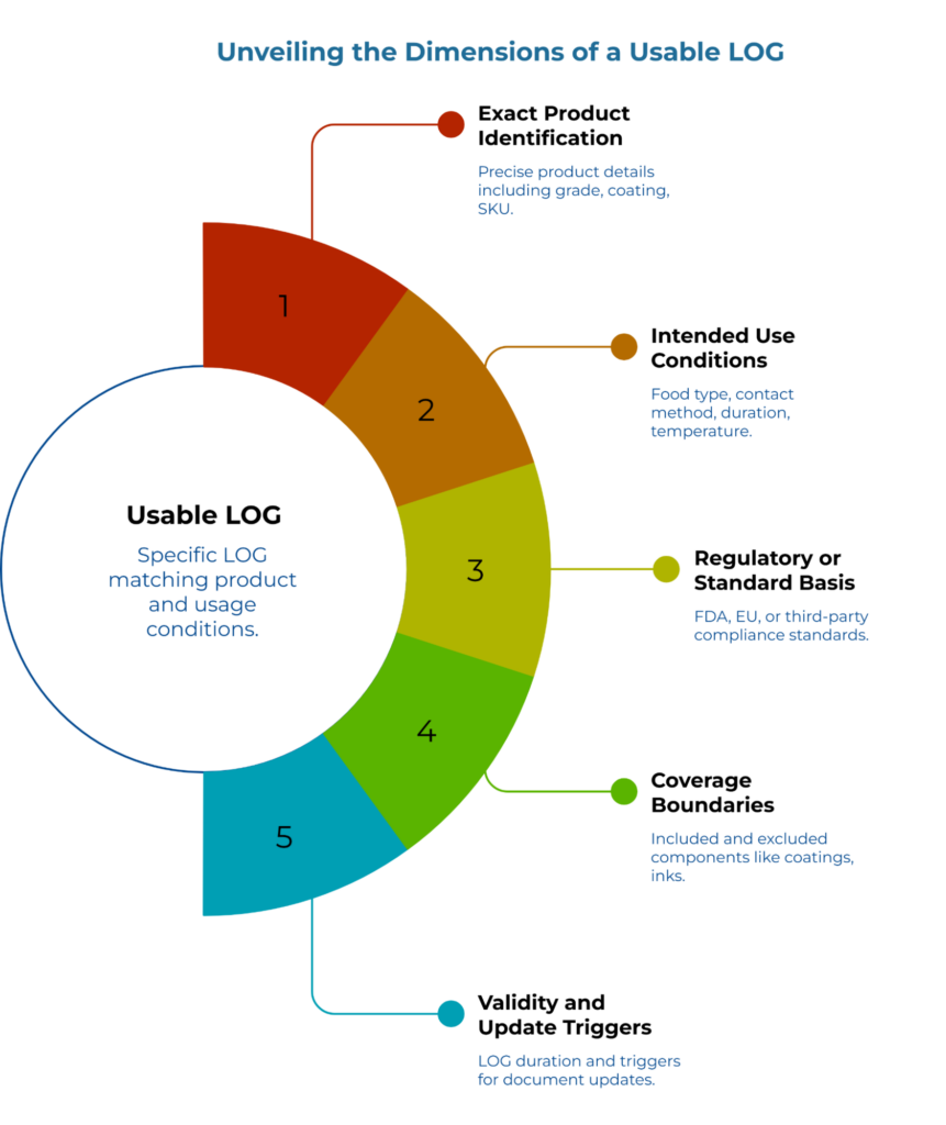 “Unveiling the Dimensions of a Usable LOG” showing a five-segment arc around a central circle labeled “Usable LOG – specific LOG matching product and usage conditions,” with steps: product identification, intended use, regulatory basis, coverage boundaries, and validity/update triggers.