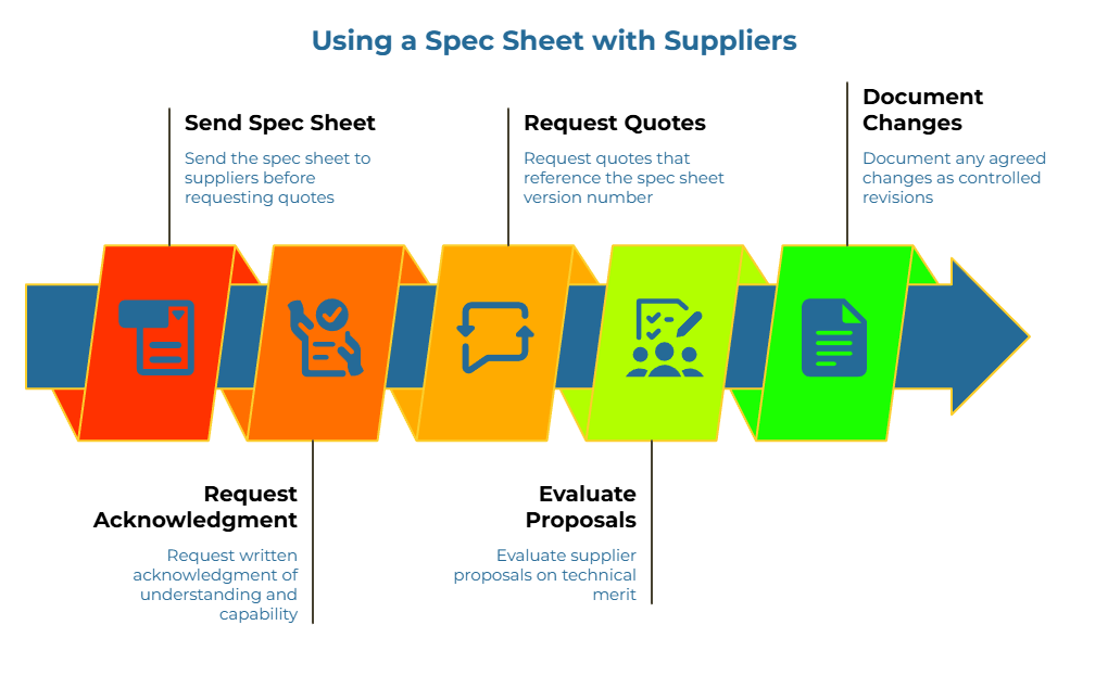 “Using a Spec Sheet with Suppliers.” Right-moving chevrons show the workflow: send the spec sheet before RFQs; request written acknowledgement of understanding/capability; seek quotes that reference the spec version; evaluate proposals on technical merit; document agreed changes as controlled revisions.