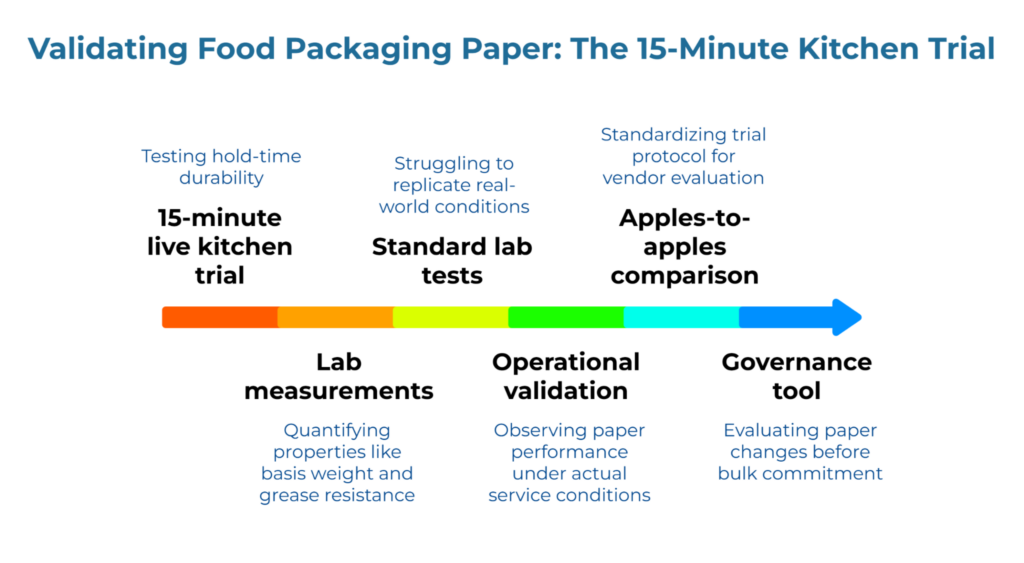 “Validating Food Packaging Paper: The 15-Minute Kitchen Trial.” A horizontal color bar shows the continuum from lab measurements to operational validation to apples-to-apples comparison and governance tool, linking 15-minute live kitchen trials with standard lab tests.