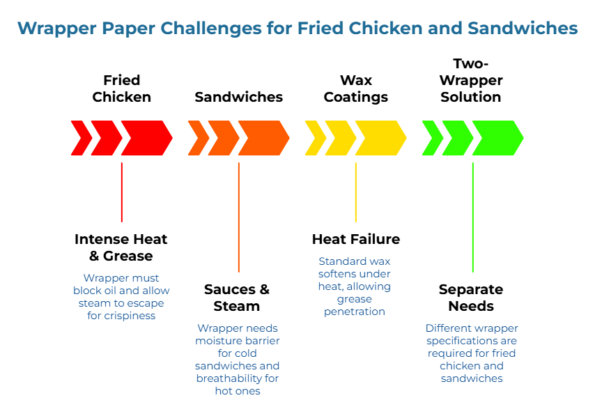 “Wrapper Paper Challenges for Fried Chicken and Sandwiches.” Four arrow bands explain needs: block oil yet vent steam for crispiness; provide moisture barrier for cold and breathability for hot; note wax softens under heat; show fried chicken and sandwiches need different wrapper specs.